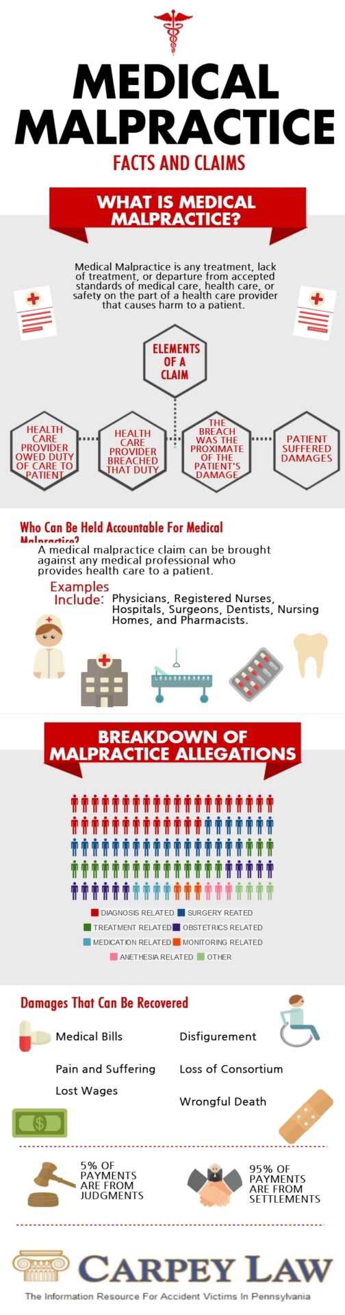 What is Medical Malpractice Infographic- Medical Malpractice Attorney in Pa- Carpey Law