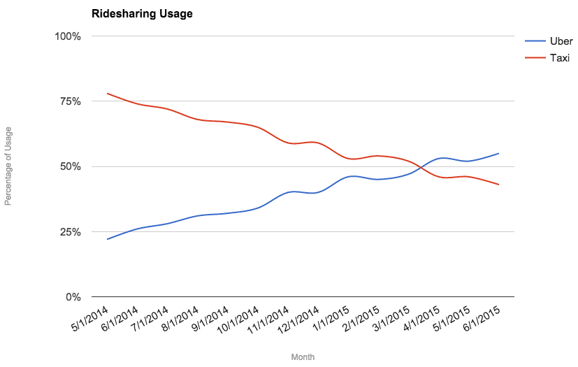 Uber Safety- Growth of Ride Sharing Programs