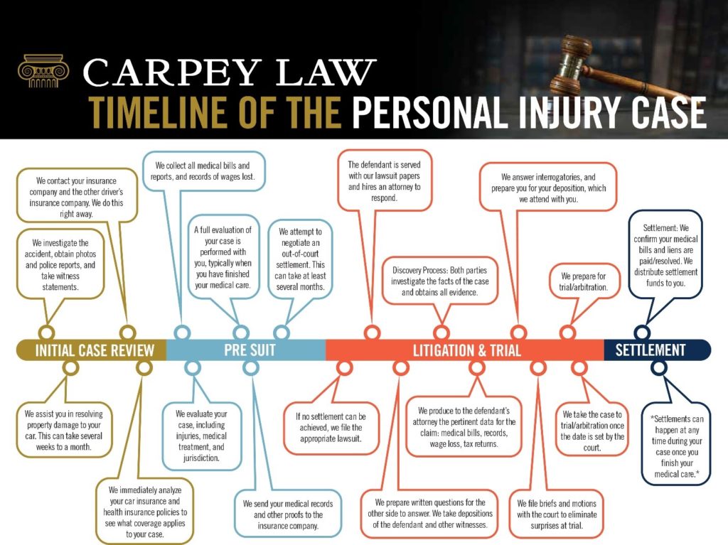Personal Injury Claims Process- Personal Injury Case Timeline- Carpey Law 