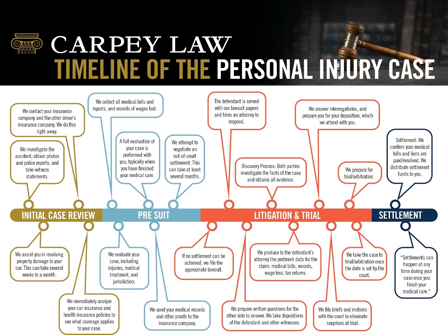 Timeline of a Personal Injury Case