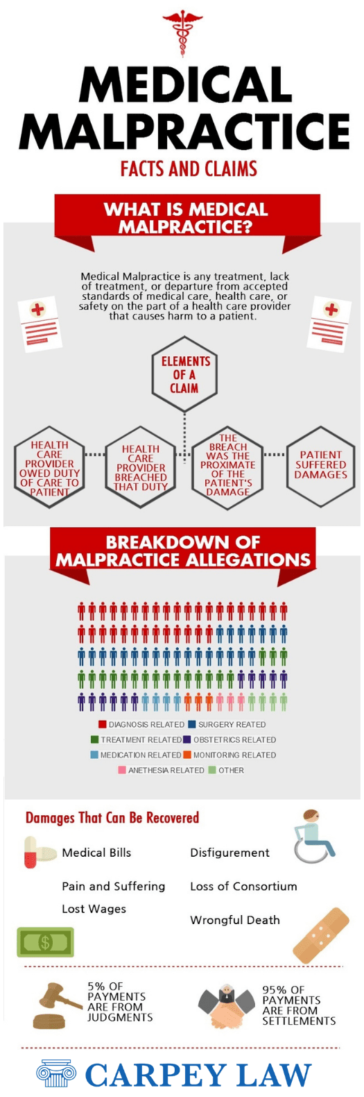 What is Medical Malpractice - Medical Malpractice Attorney in PA - Carpey Law